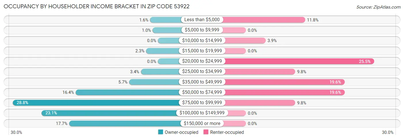 Occupancy by Householder Income Bracket in Zip Code 53922