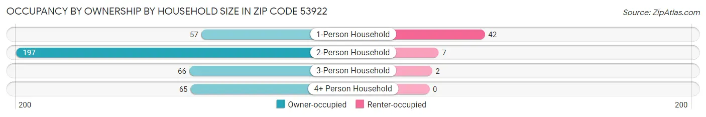 Occupancy by Ownership by Household Size in Zip Code 53922