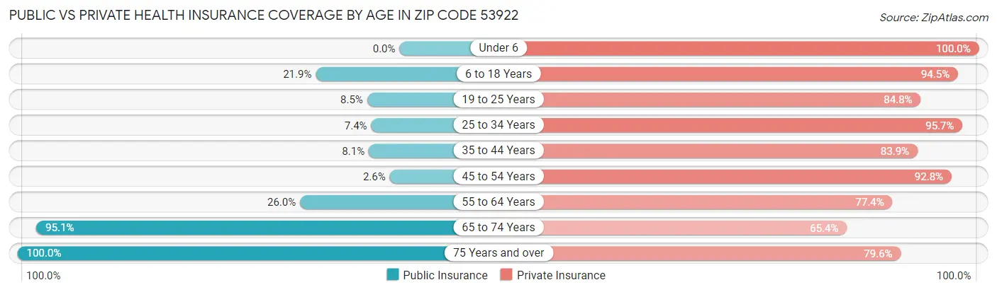 Public vs Private Health Insurance Coverage by Age in Zip Code 53922