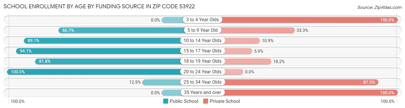 School Enrollment by Age by Funding Source in Zip Code 53922