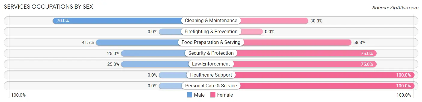 Services Occupations by Sex in Zip Code 53922