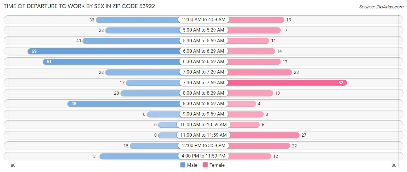 Time of Departure to Work by Sex in Zip Code 53922