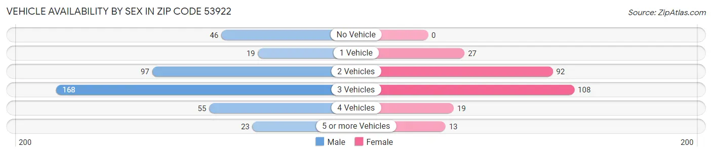 Vehicle Availability by Sex in Zip Code 53922