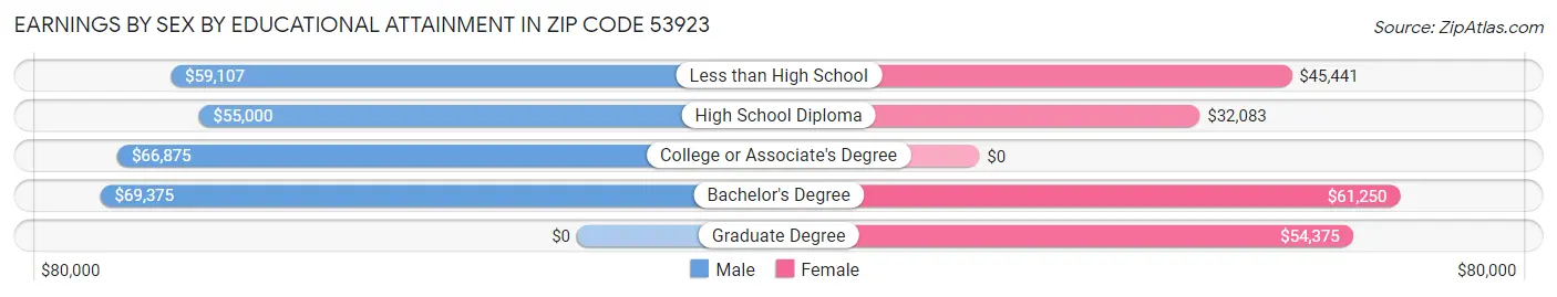 Earnings by Sex by Educational Attainment in Zip Code 53923
