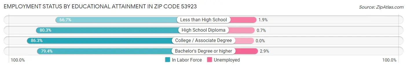 Employment Status by Educational Attainment in Zip Code 53923