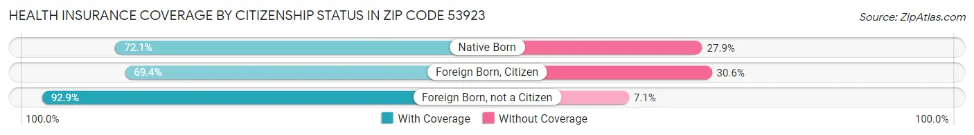 Health Insurance Coverage by Citizenship Status in Zip Code 53923