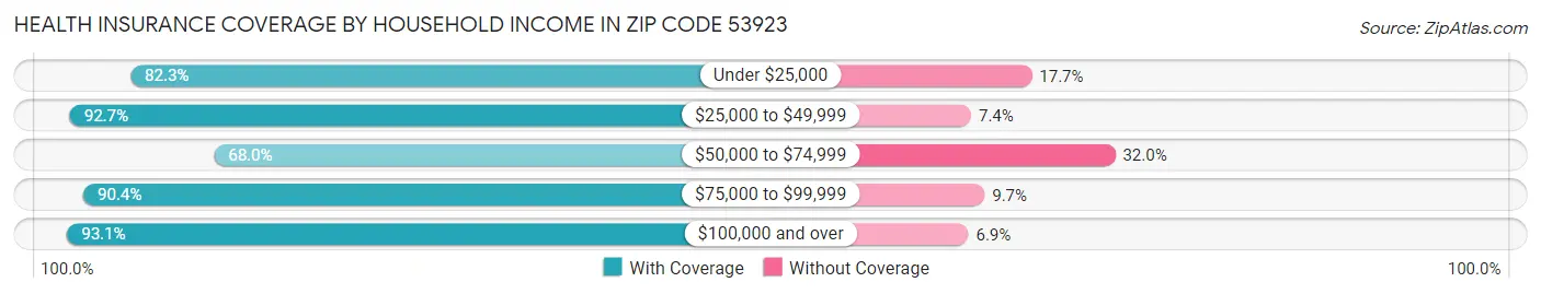 Health Insurance Coverage by Household Income in Zip Code 53923