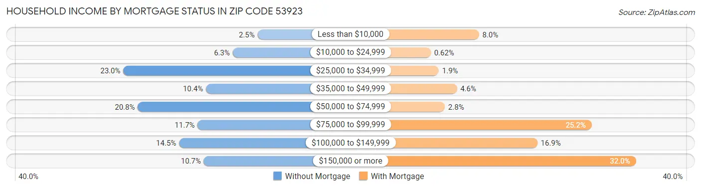Household Income by Mortgage Status in Zip Code 53923
