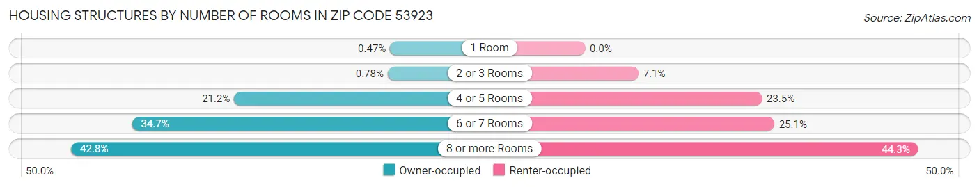 Housing Structures by Number of Rooms in Zip Code 53923