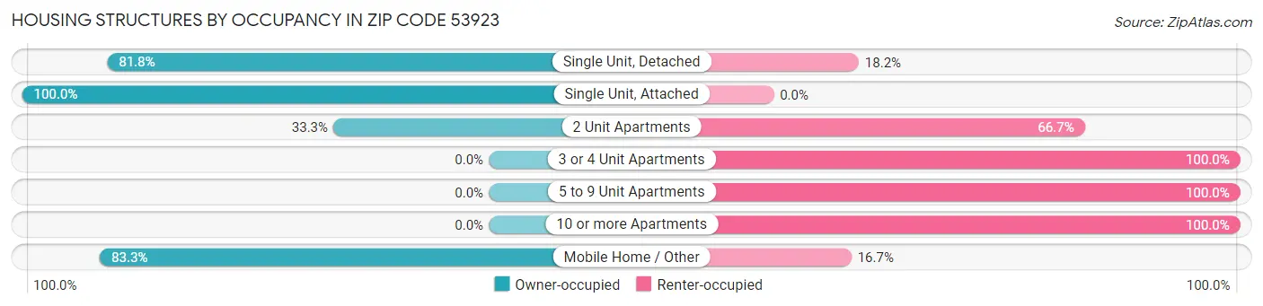 Housing Structures by Occupancy in Zip Code 53923
