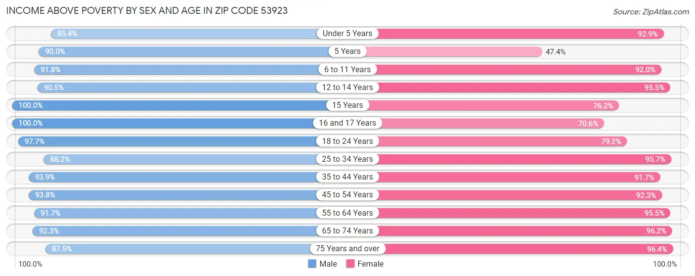 Income Above Poverty by Sex and Age in Zip Code 53923