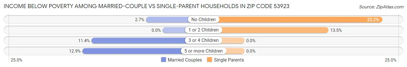 Income Below Poverty Among Married-Couple vs Single-Parent Households in Zip Code 53923