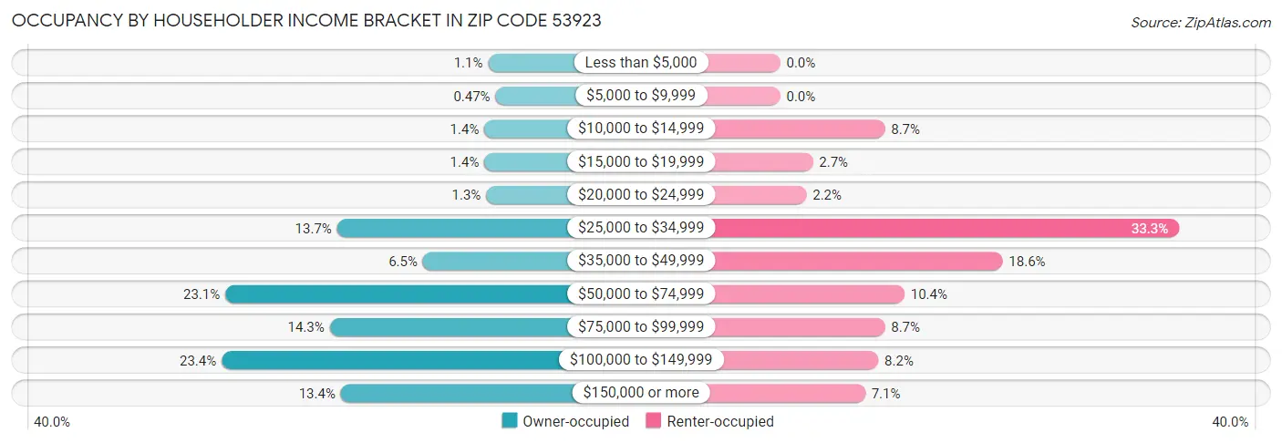 Occupancy by Householder Income Bracket in Zip Code 53923