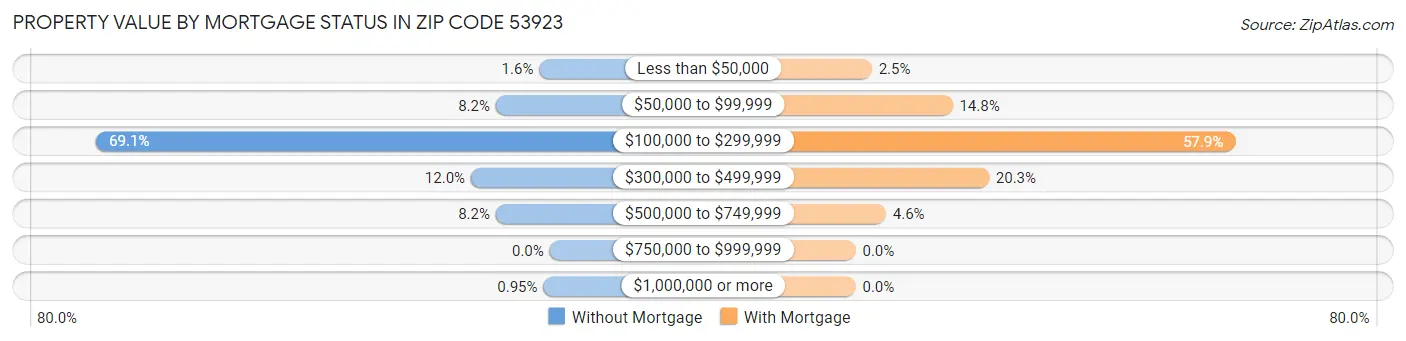 Property Value by Mortgage Status in Zip Code 53923