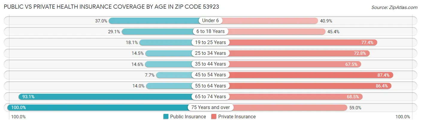 Public vs Private Health Insurance Coverage by Age in Zip Code 53923
