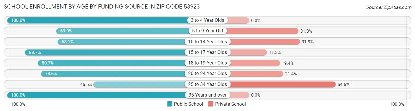 School Enrollment by Age by Funding Source in Zip Code 53923