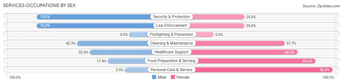 Services Occupations by Sex in Zip Code 53923