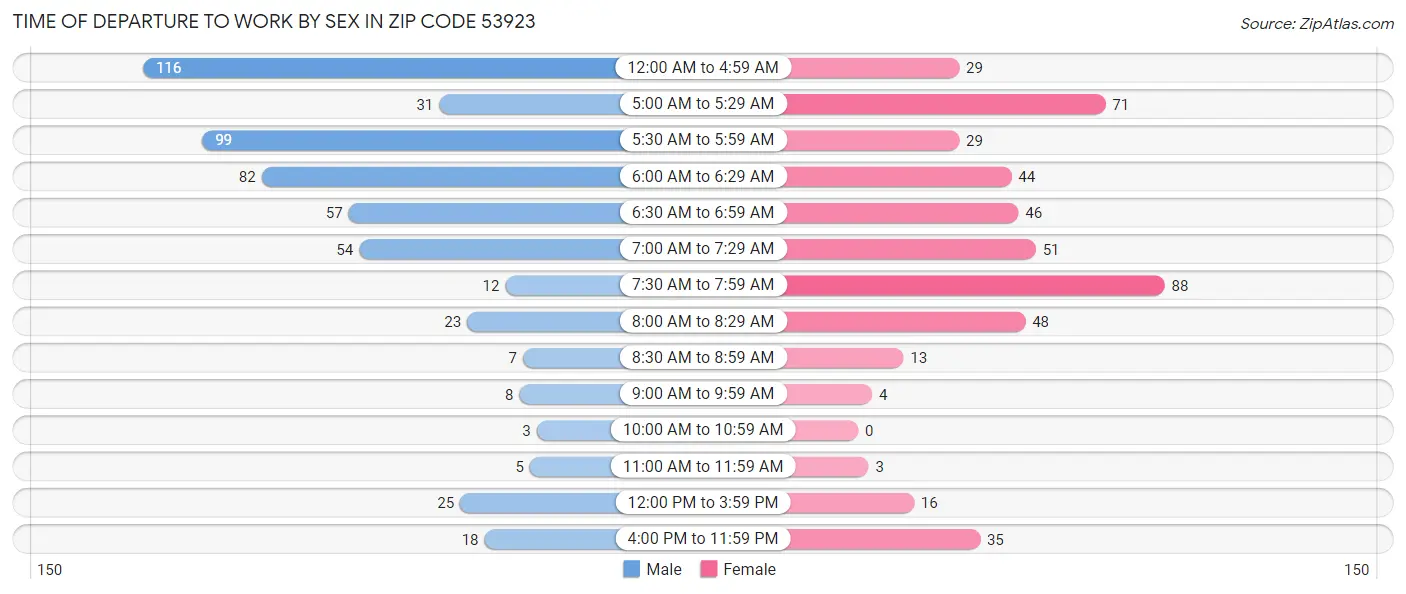 Time of Departure to Work by Sex in Zip Code 53923