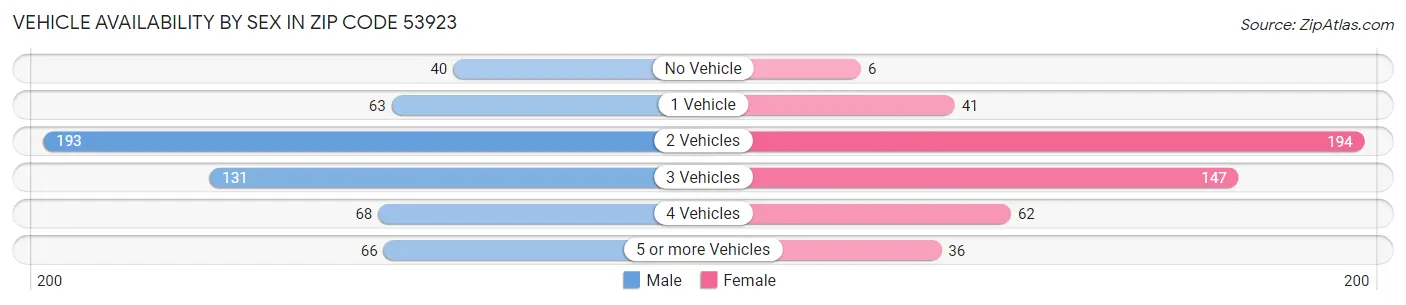 Vehicle Availability by Sex in Zip Code 53923