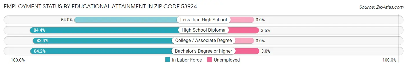 Employment Status by Educational Attainment in Zip Code 53924