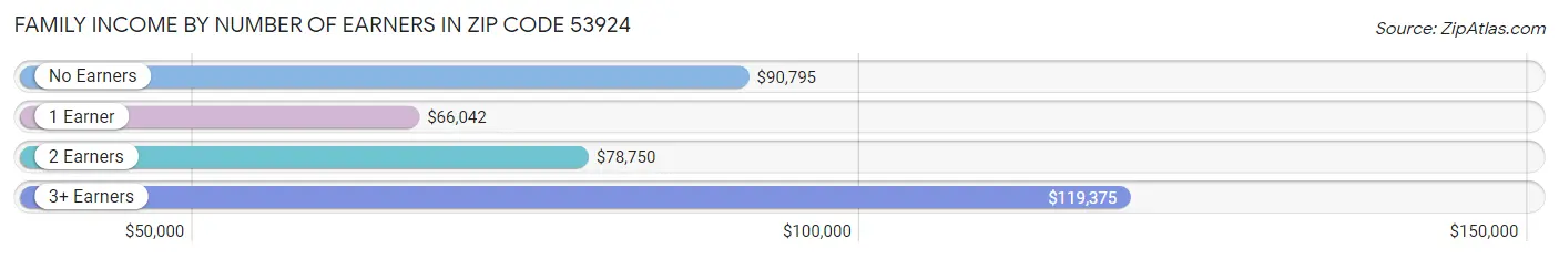 Family Income by Number of Earners in Zip Code 53924