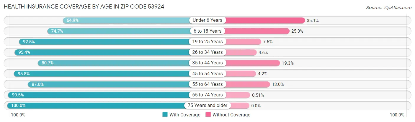 Health Insurance Coverage by Age in Zip Code 53924