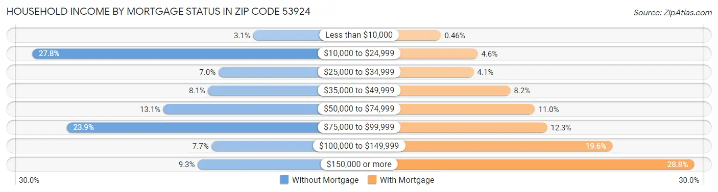 Household Income by Mortgage Status in Zip Code 53924