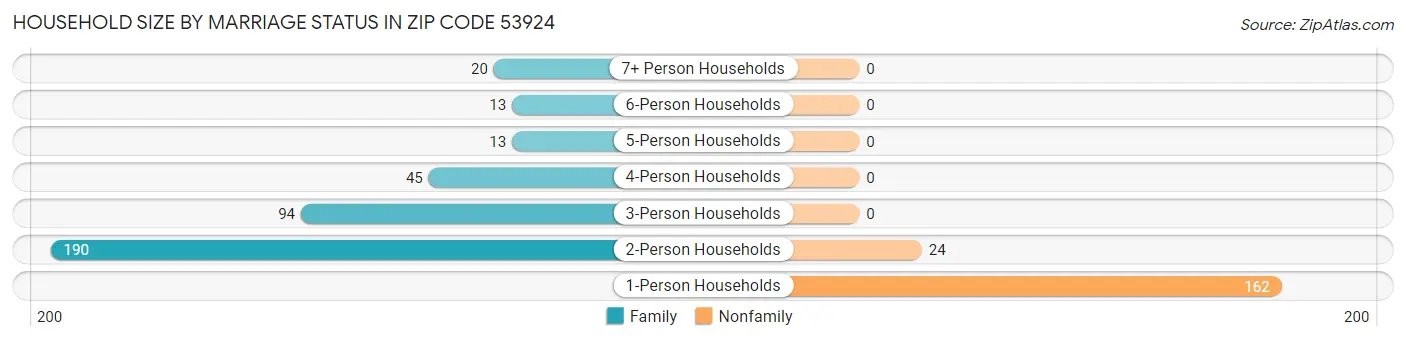 Household Size by Marriage Status in Zip Code 53924