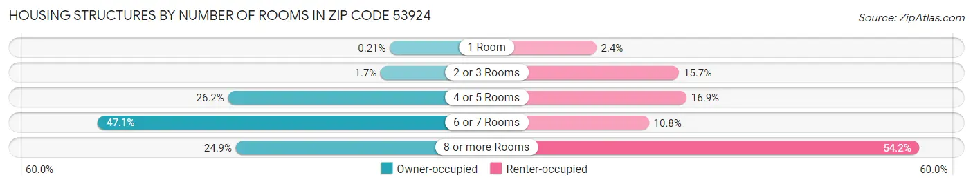 Housing Structures by Number of Rooms in Zip Code 53924