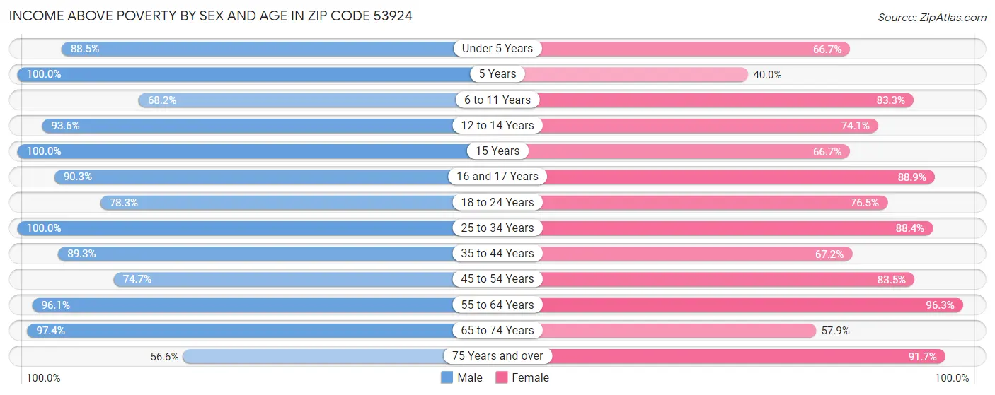 Income Above Poverty by Sex and Age in Zip Code 53924