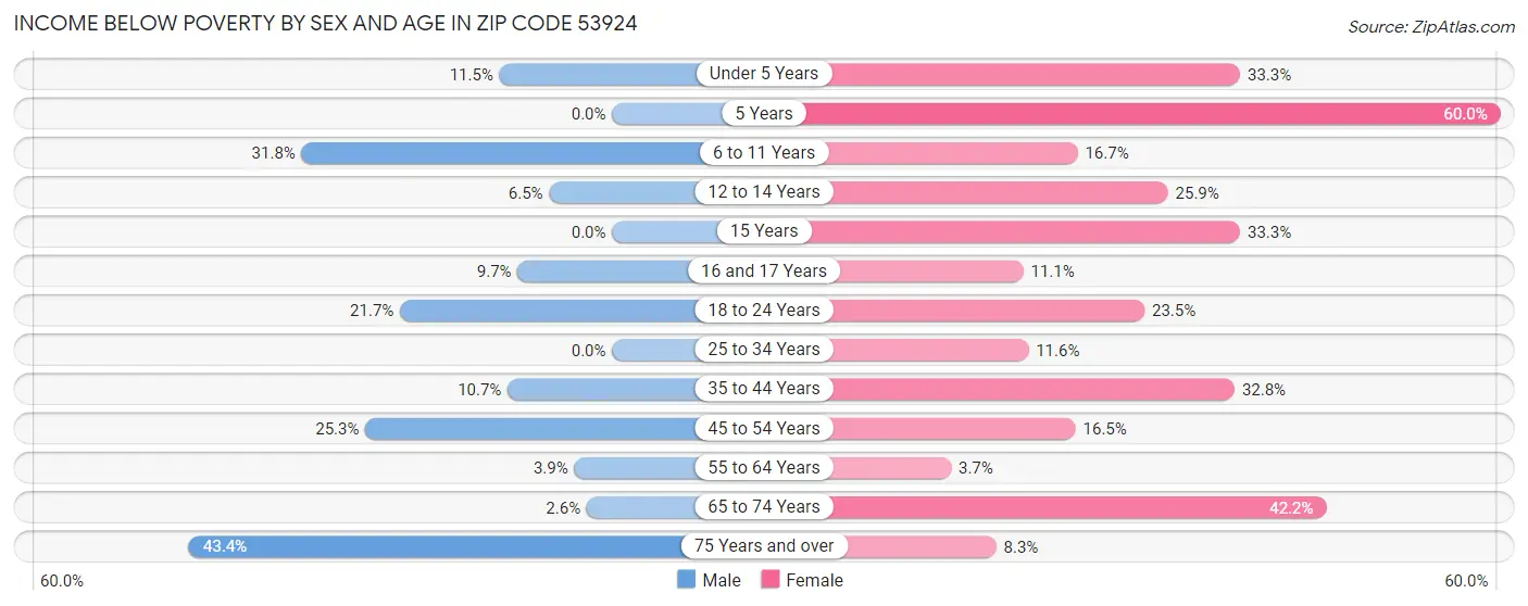 Income Below Poverty by Sex and Age in Zip Code 53924