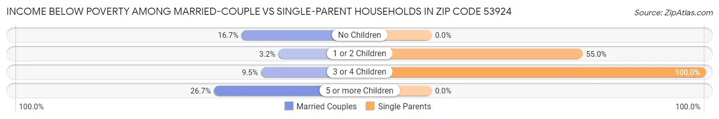 Income Below Poverty Among Married-Couple vs Single-Parent Households in Zip Code 53924