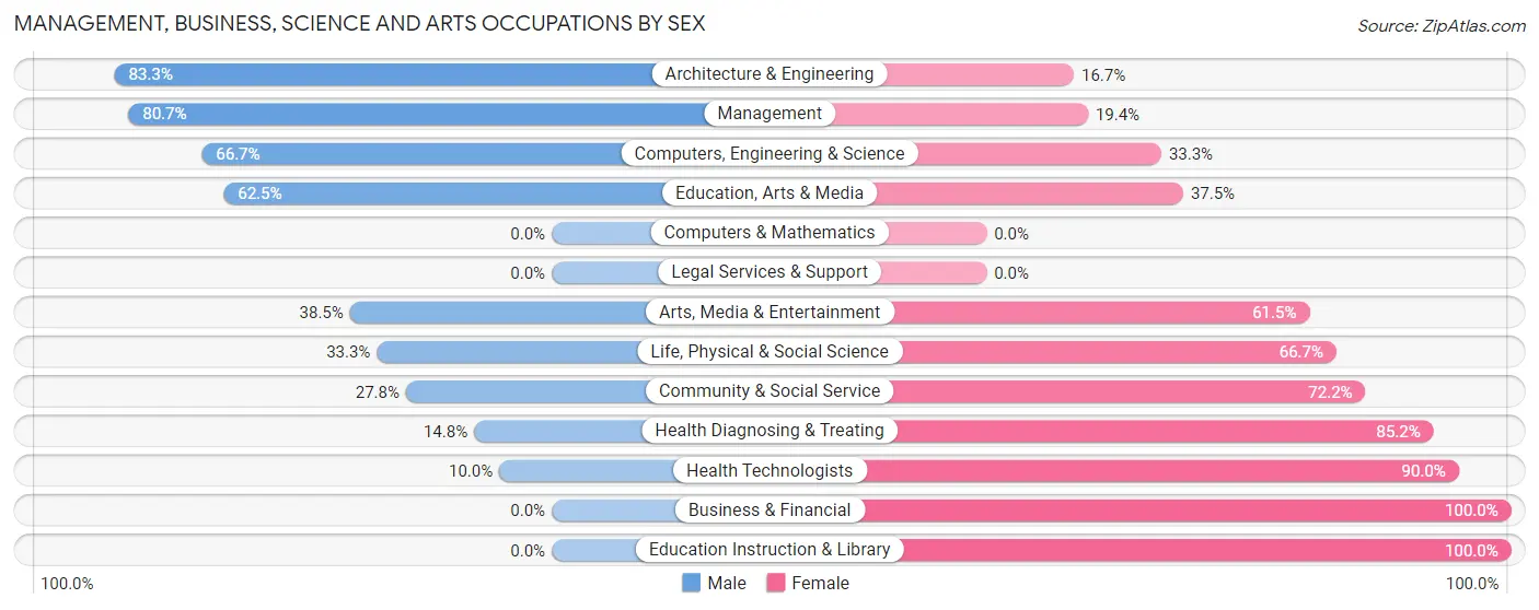 Management, Business, Science and Arts Occupations by Sex in Zip Code 53924