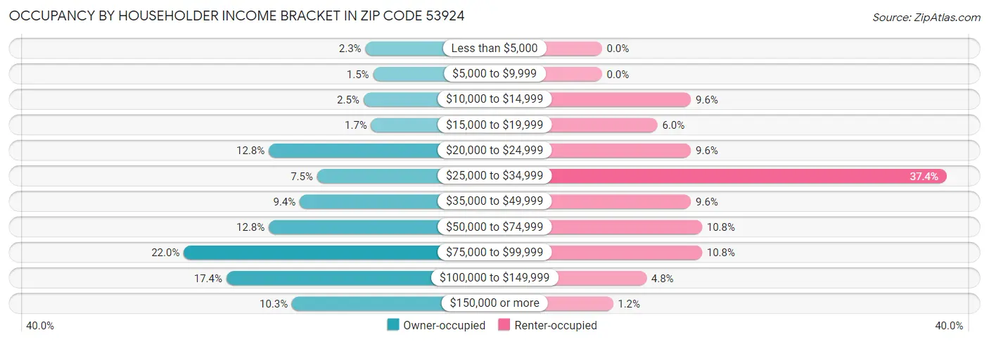 Occupancy by Householder Income Bracket in Zip Code 53924