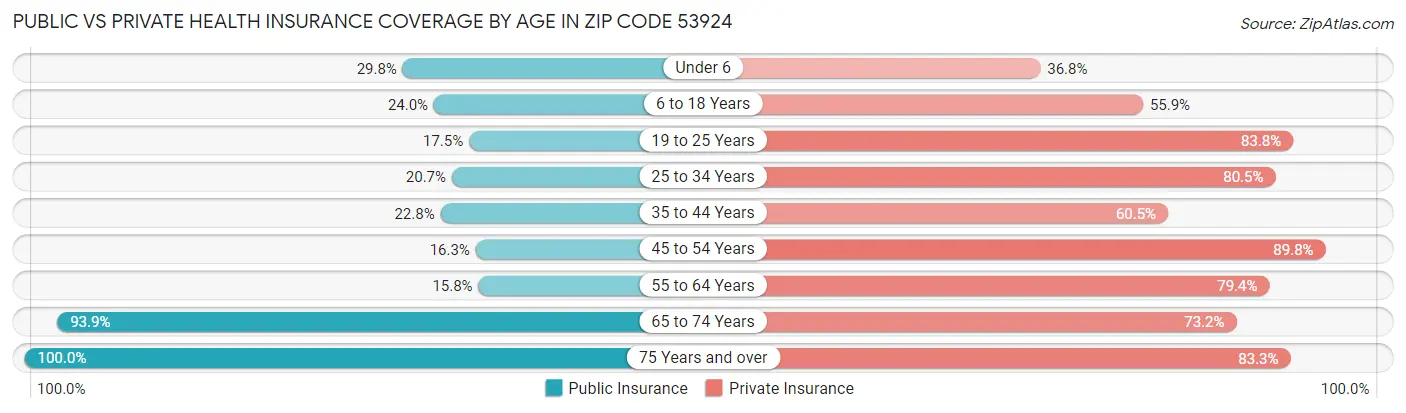 Public vs Private Health Insurance Coverage by Age in Zip Code 53924