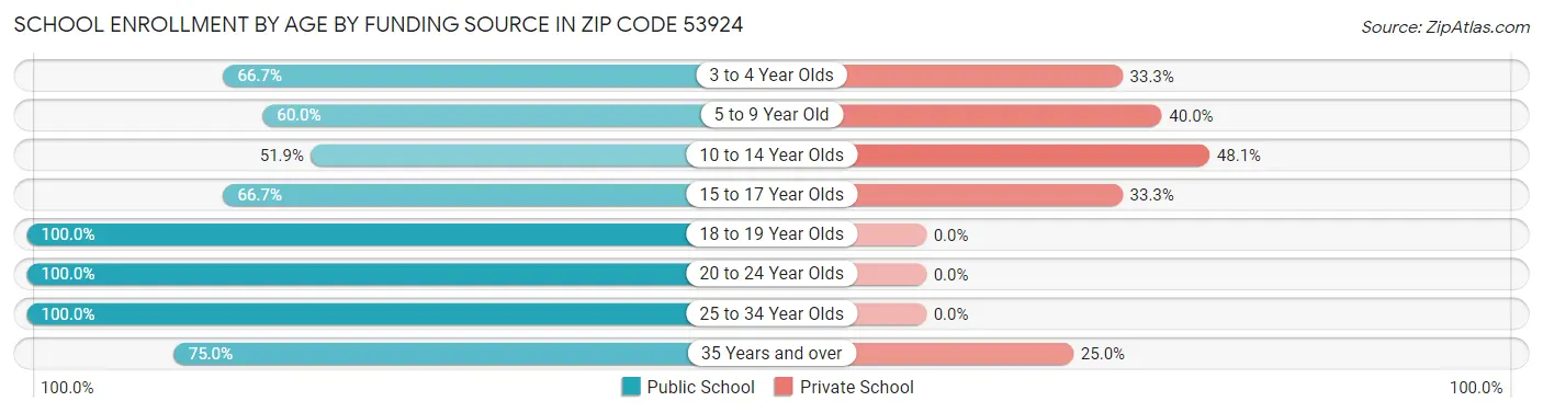School Enrollment by Age by Funding Source in Zip Code 53924