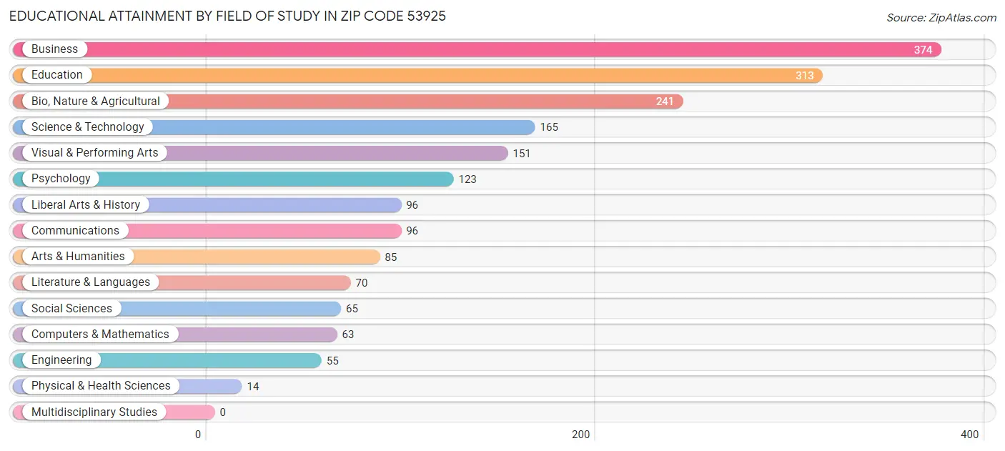 Educational Attainment by Field of Study in Zip Code 53925