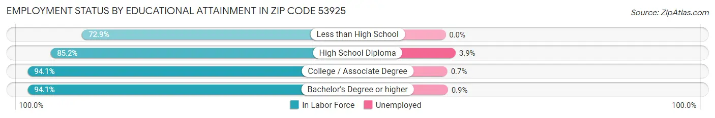 Employment Status by Educational Attainment in Zip Code 53925