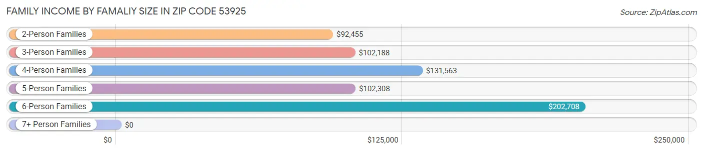 Family Income by Famaliy Size in Zip Code 53925