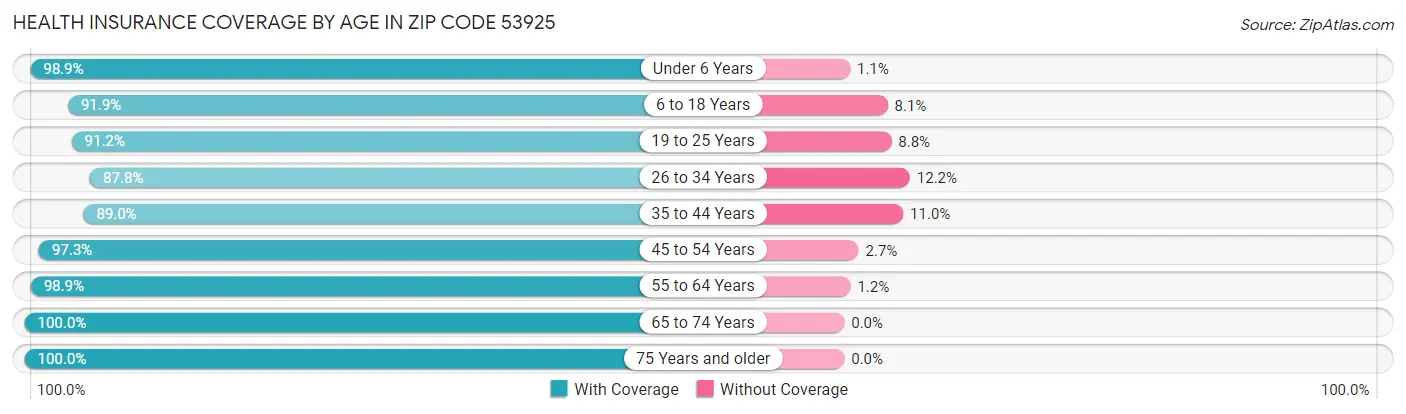 Health Insurance Coverage by Age in Zip Code 53925