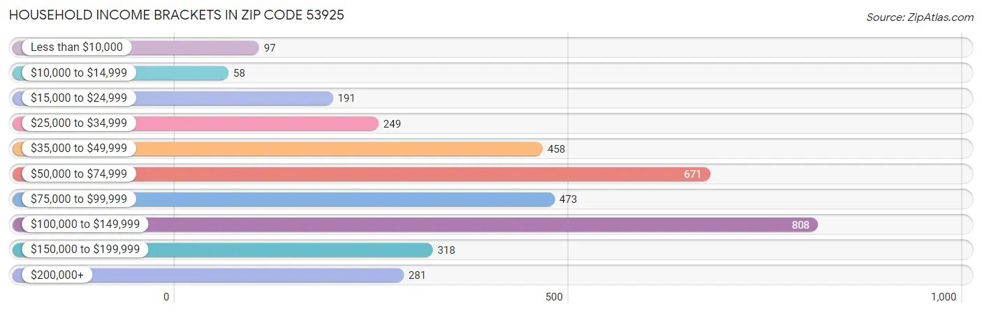 Household Income Brackets in Zip Code 53925