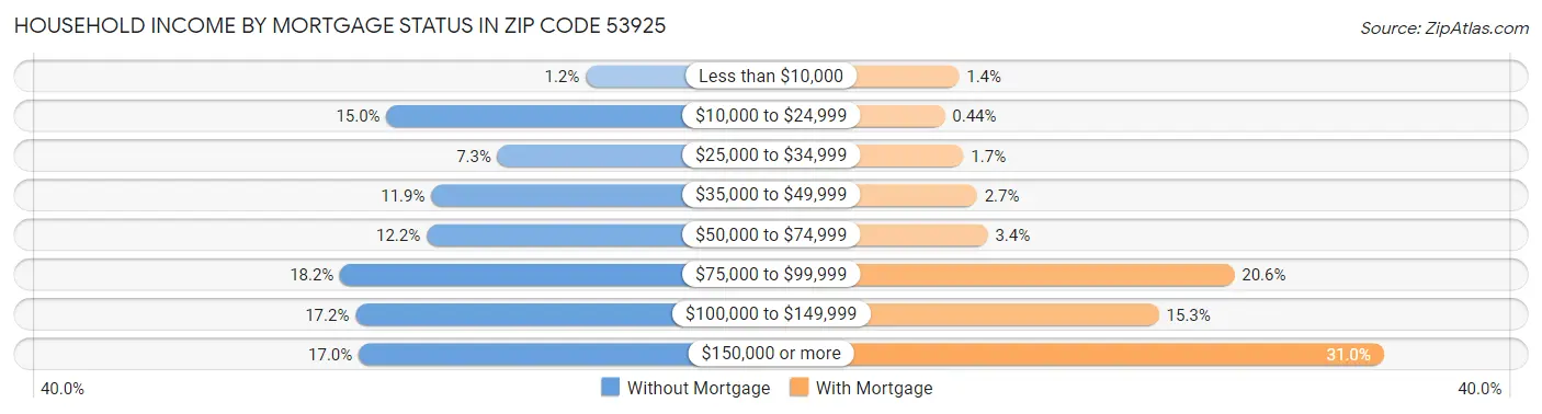 Household Income by Mortgage Status in Zip Code 53925