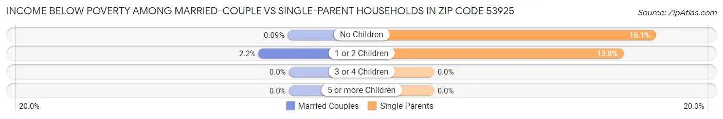 Income Below Poverty Among Married-Couple vs Single-Parent Households in Zip Code 53925
