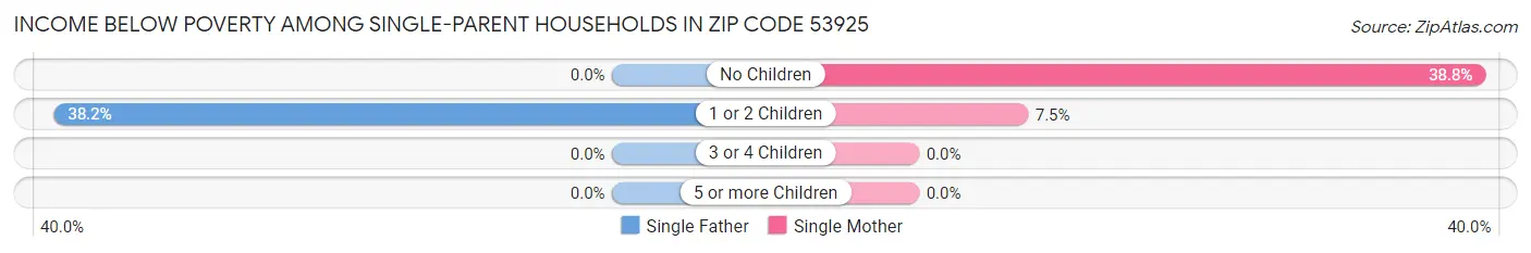 Income Below Poverty Among Single-Parent Households in Zip Code 53925