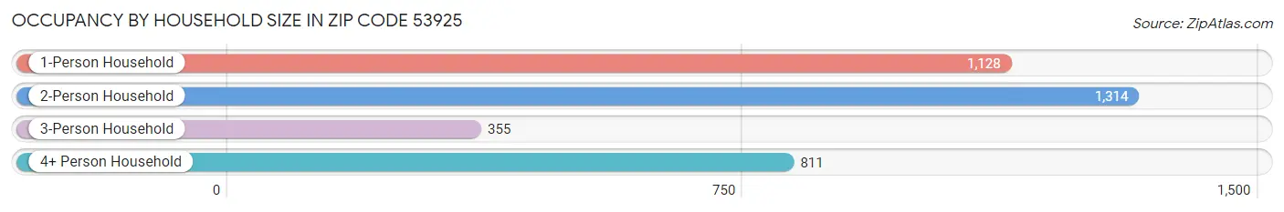 Occupancy by Household Size in Zip Code 53925