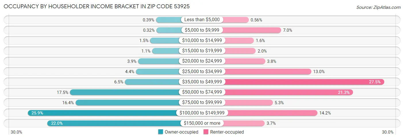 Occupancy by Householder Income Bracket in Zip Code 53925