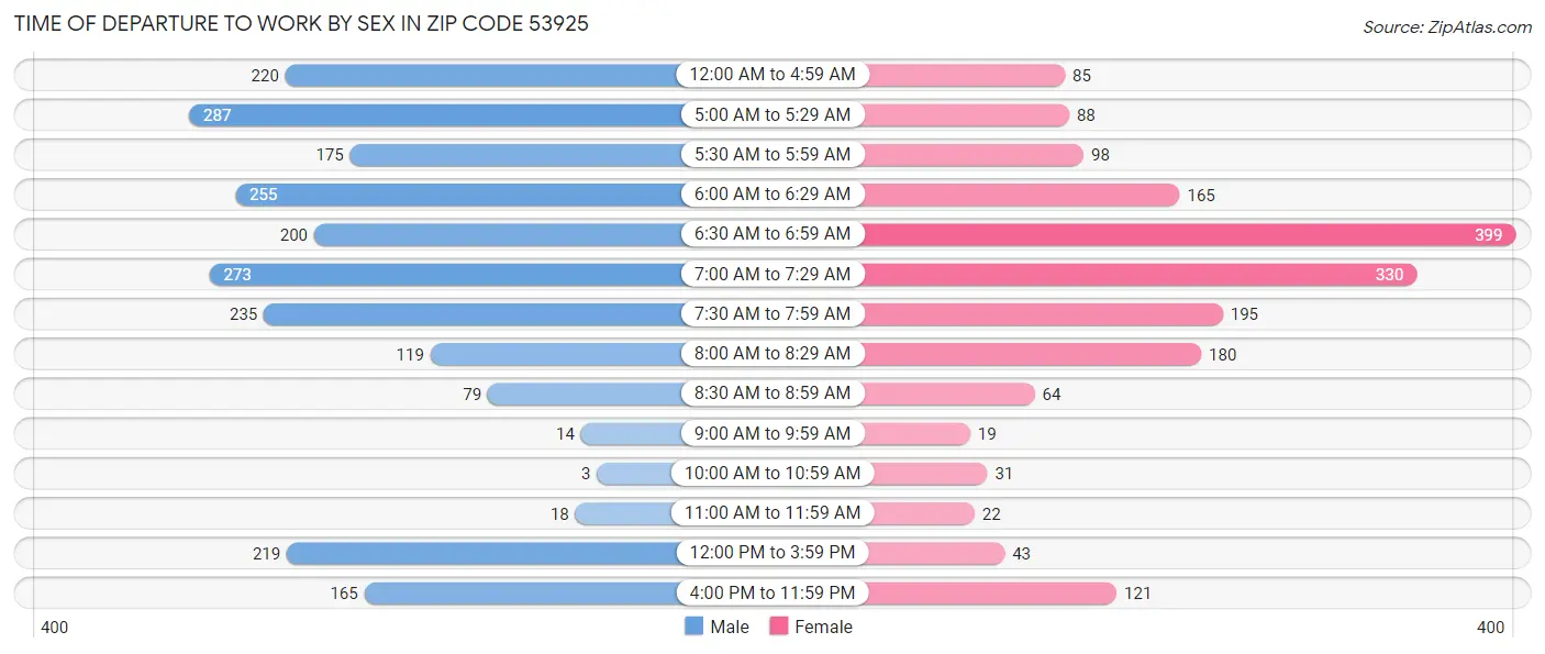 Time of Departure to Work by Sex in Zip Code 53925