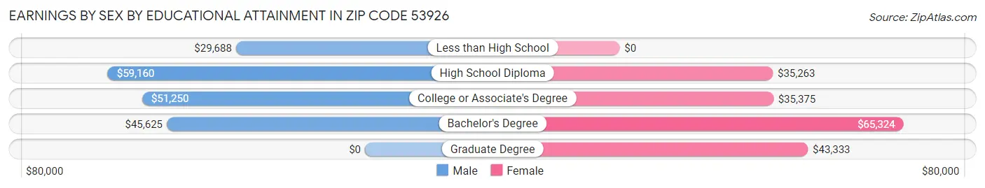 Earnings by Sex by Educational Attainment in Zip Code 53926