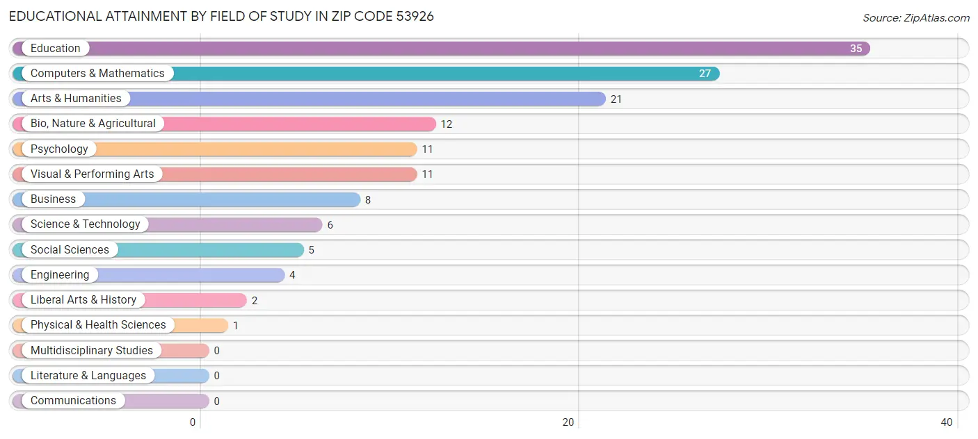 Educational Attainment by Field of Study in Zip Code 53926