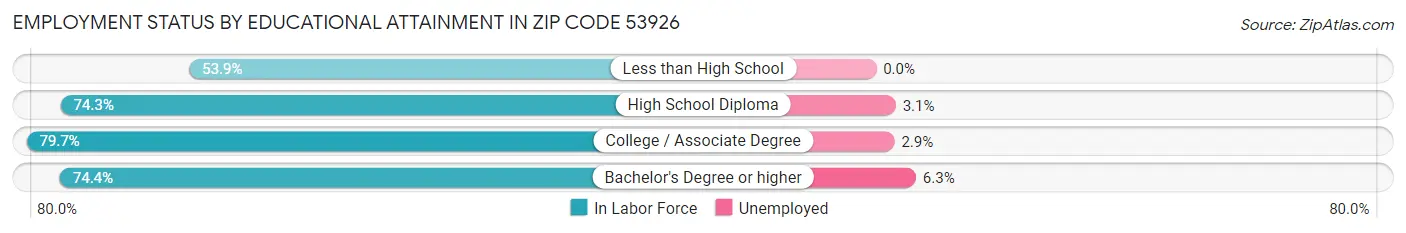 Employment Status by Educational Attainment in Zip Code 53926